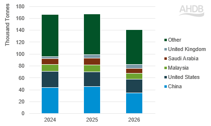 Figure 4 shows a bar chart with the volume of sheep meat exported from Australia over Q1 of 2024-26.